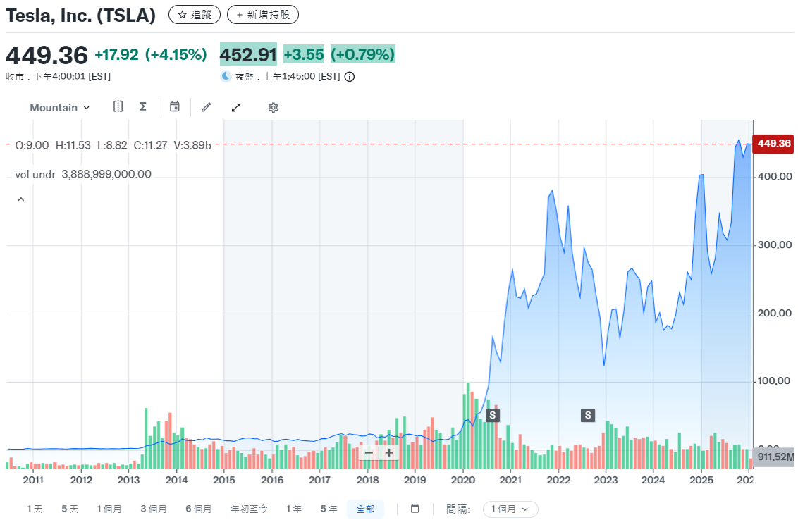 Tesla歷史股價