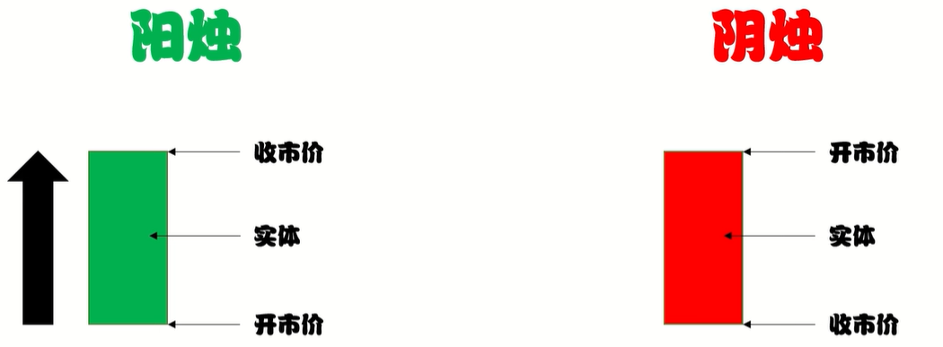 K线阳烛与阴烛