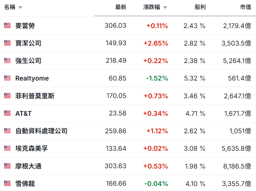 高股利美股行情表現 高股利美股行情表現