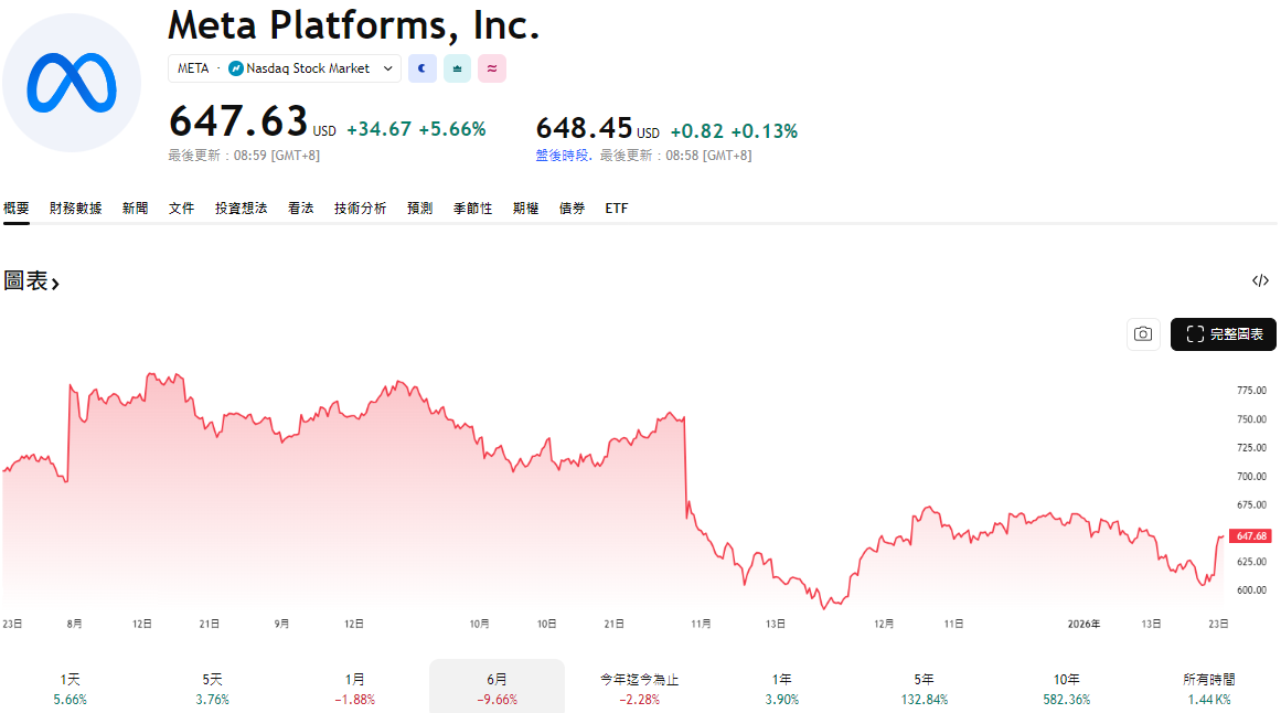 Meta股價大跌近六個月的走勢