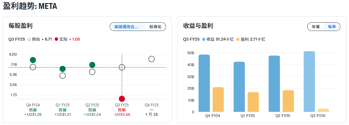 Meta股价大跌(盈利) Meta股价大跌(盈利)