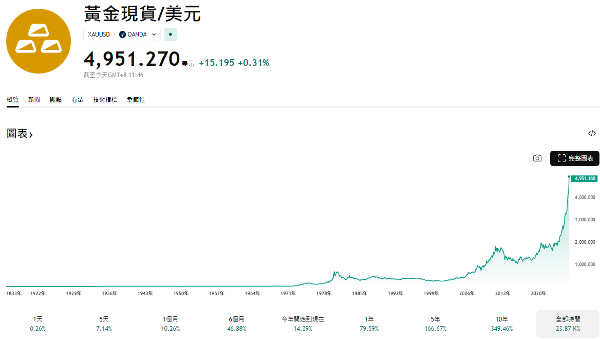 黃金走勢圖 黃金走勢圖