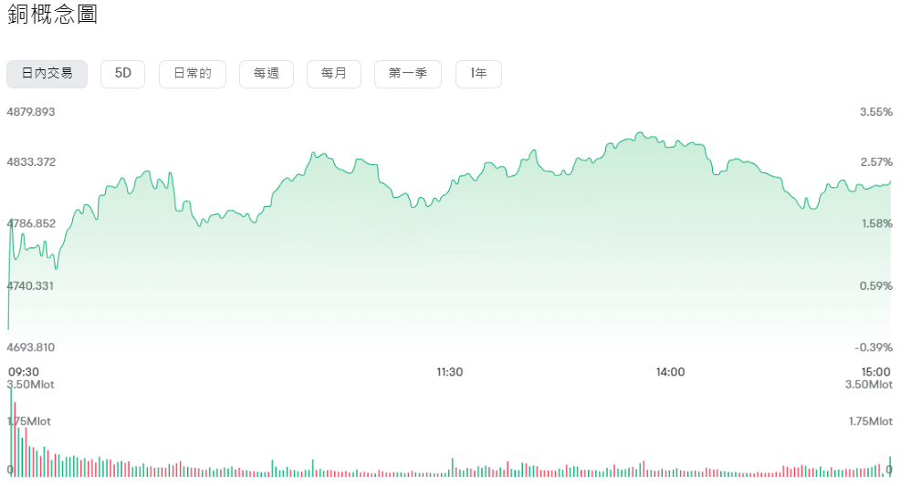 銅概念股走勢圖