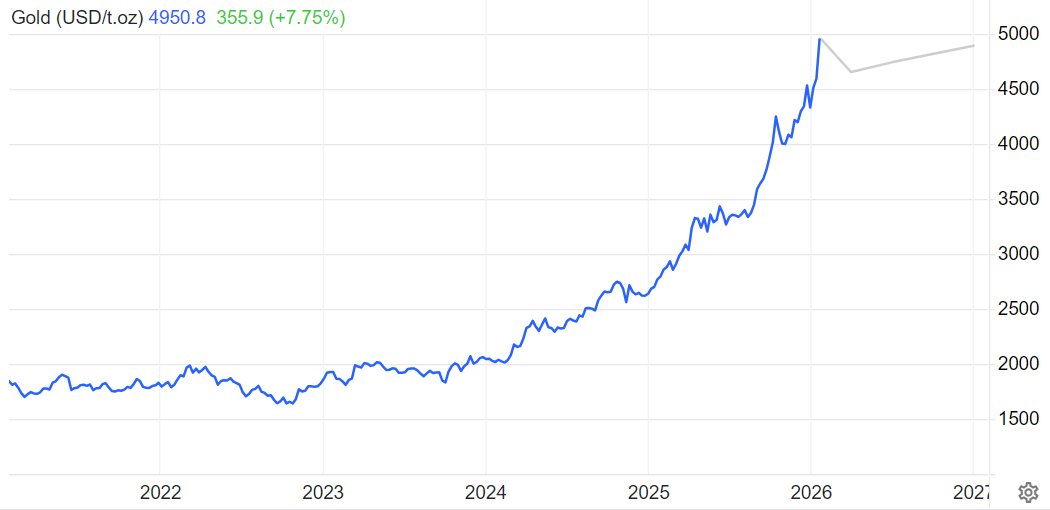 黃金走勢預測 黄金走势预测