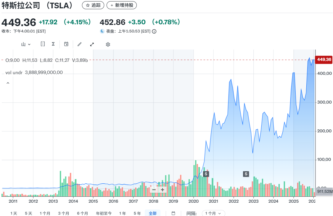 Tesla历史股价 Tesla历史股价