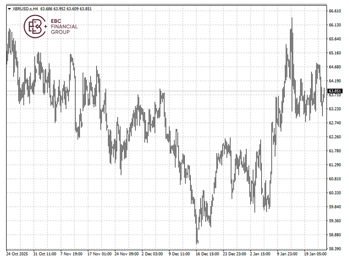 布蘭特原油k線圖 布伦特原油k线图