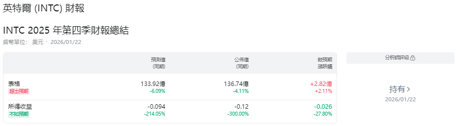 英特爾財報總結 英特爾財報總結