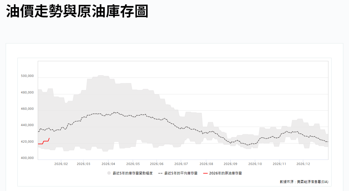 油價走勢與原油庫存圖 油價走勢與原油庫存圖