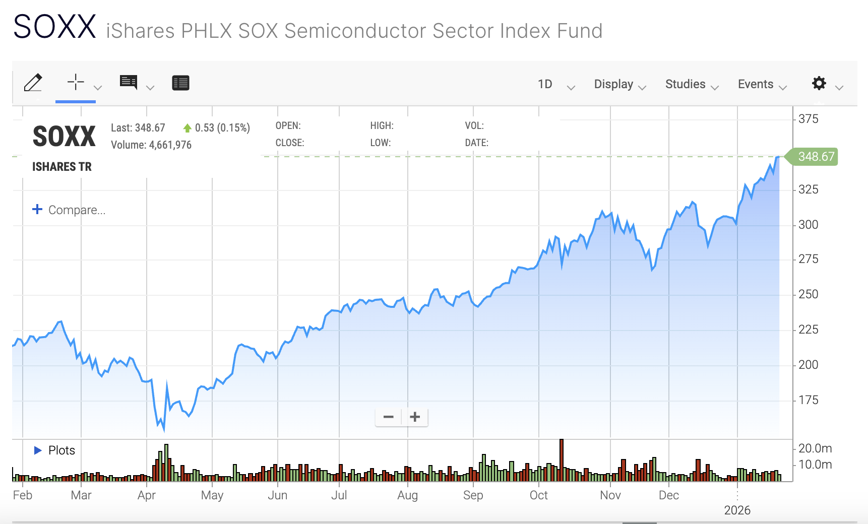 SOXX ETF Semiconductors Price