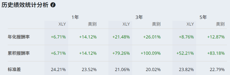 XLY ETF近五年报酬率走势