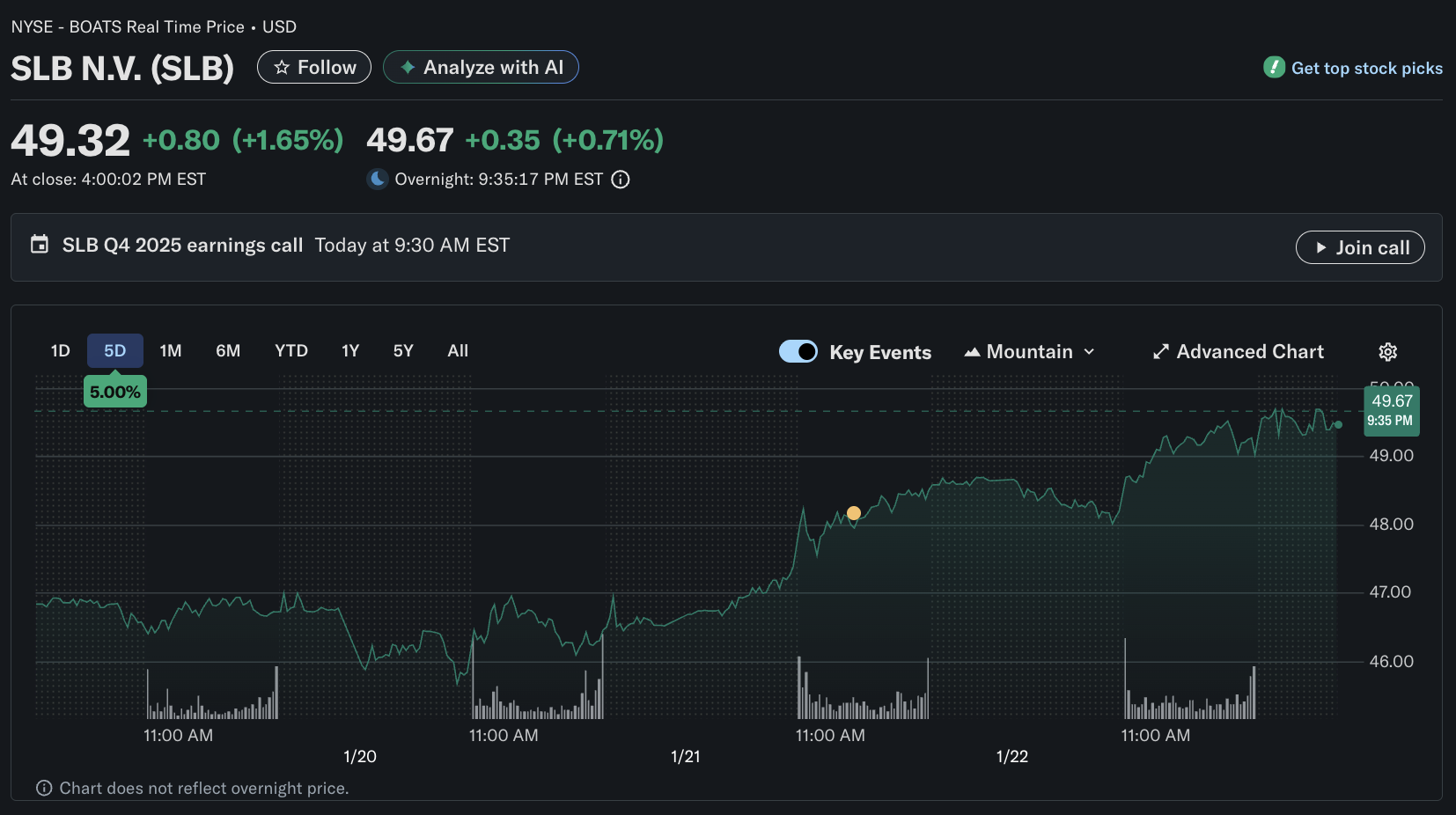 SLB Price Today Jan 2026 SLB Price Today Jan 2026