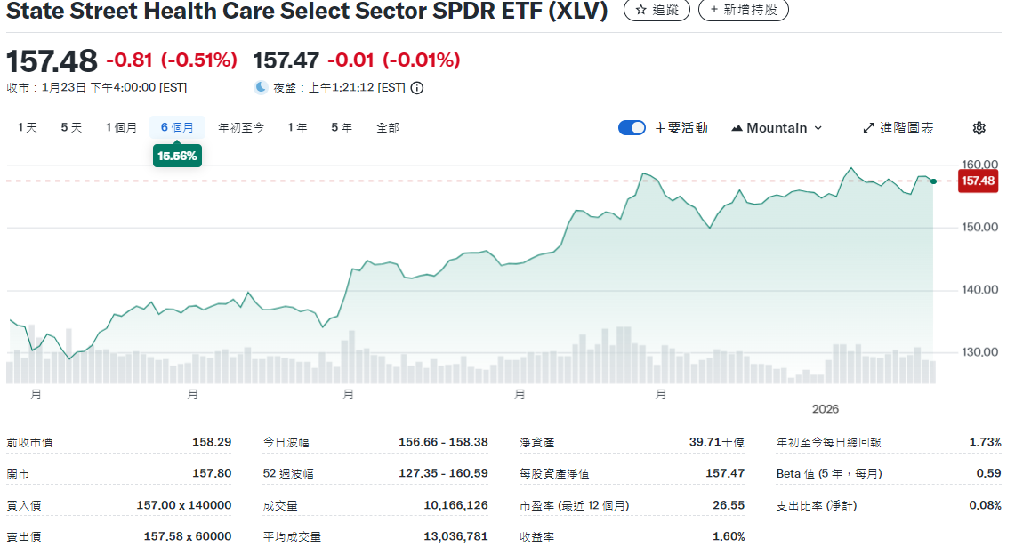 XLV ETF近六個月走勢圖