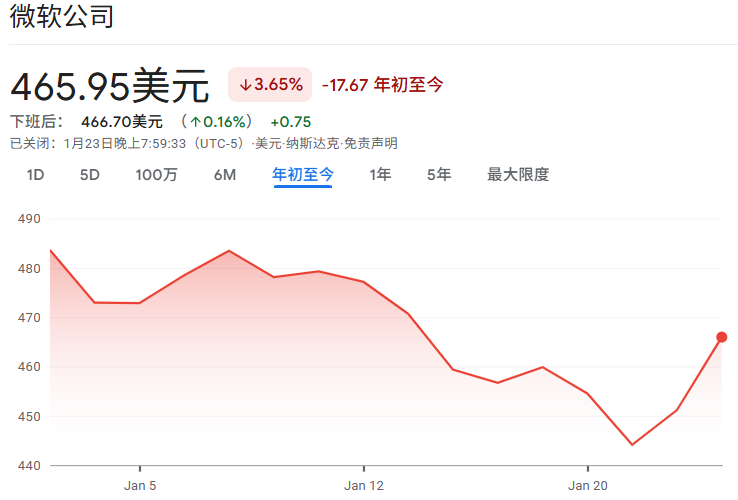 微软(MSFT)2026年初股价趋势