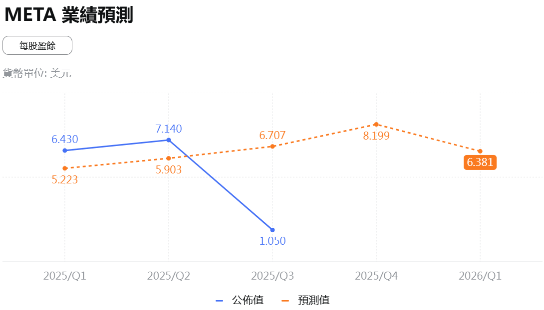 Meta2025第四季EPS預測