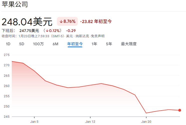 苹果(AAPL)2026年初股价趋势