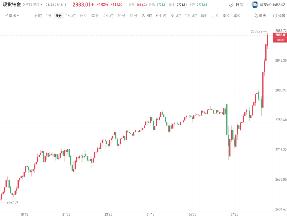 现货铂金首次站上2800美元