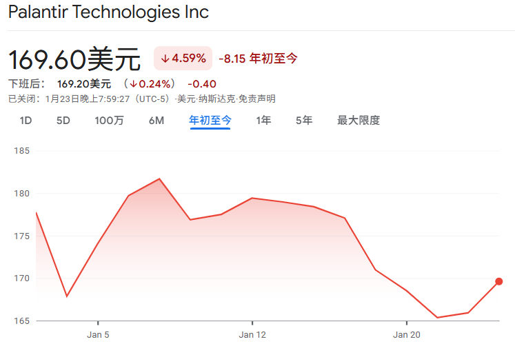 Palantir (PLTR)2026年初股价趋势