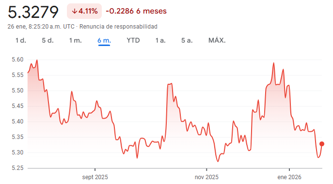 Gráfico del tipo de cambio del USD BRL