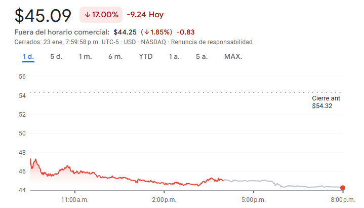 Gráfico de las acciones de Intel