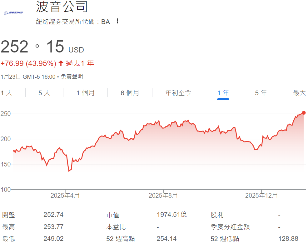 近一年波音股票價格走勢