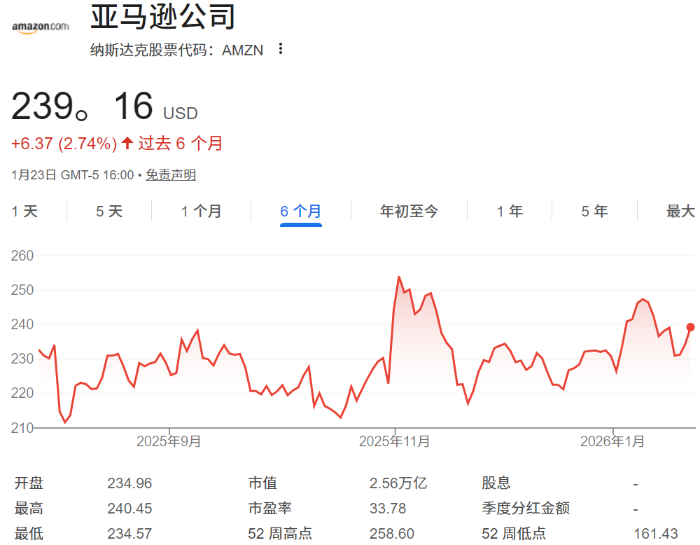 亚马逊近六个月股价走势