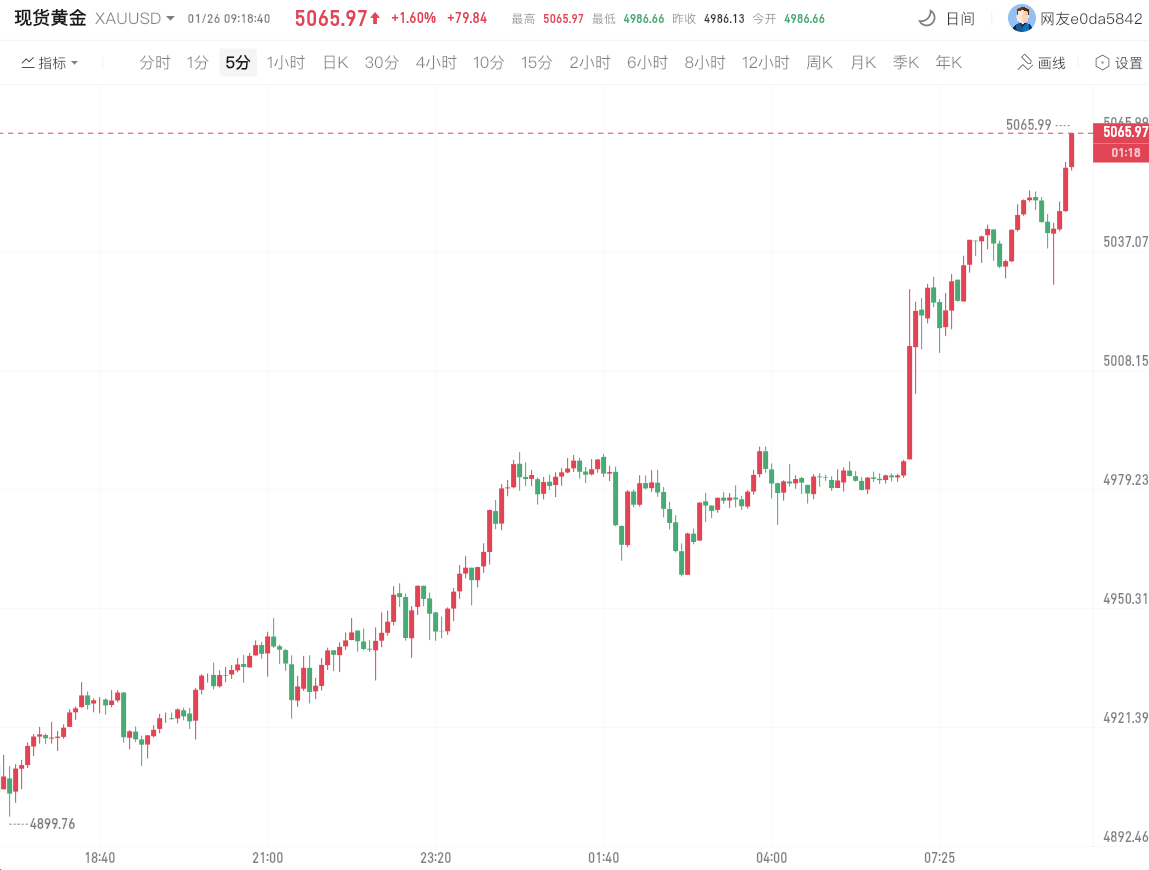 现货黄金突破5065美元