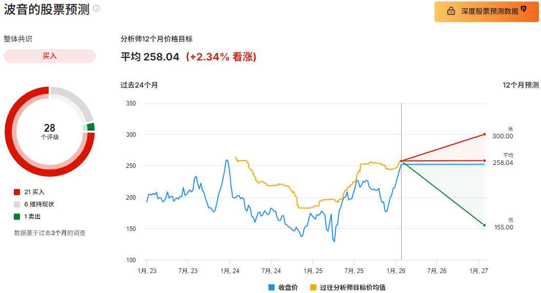 波音股票未来十二个月预测