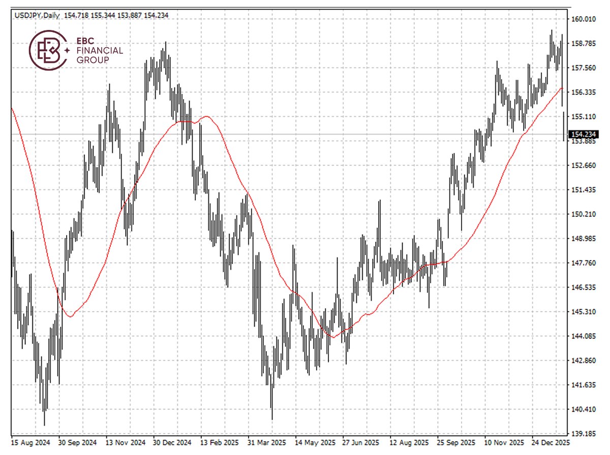日圓升至两月高点
