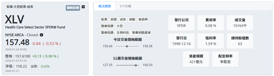 XLV ETF的基本訊息