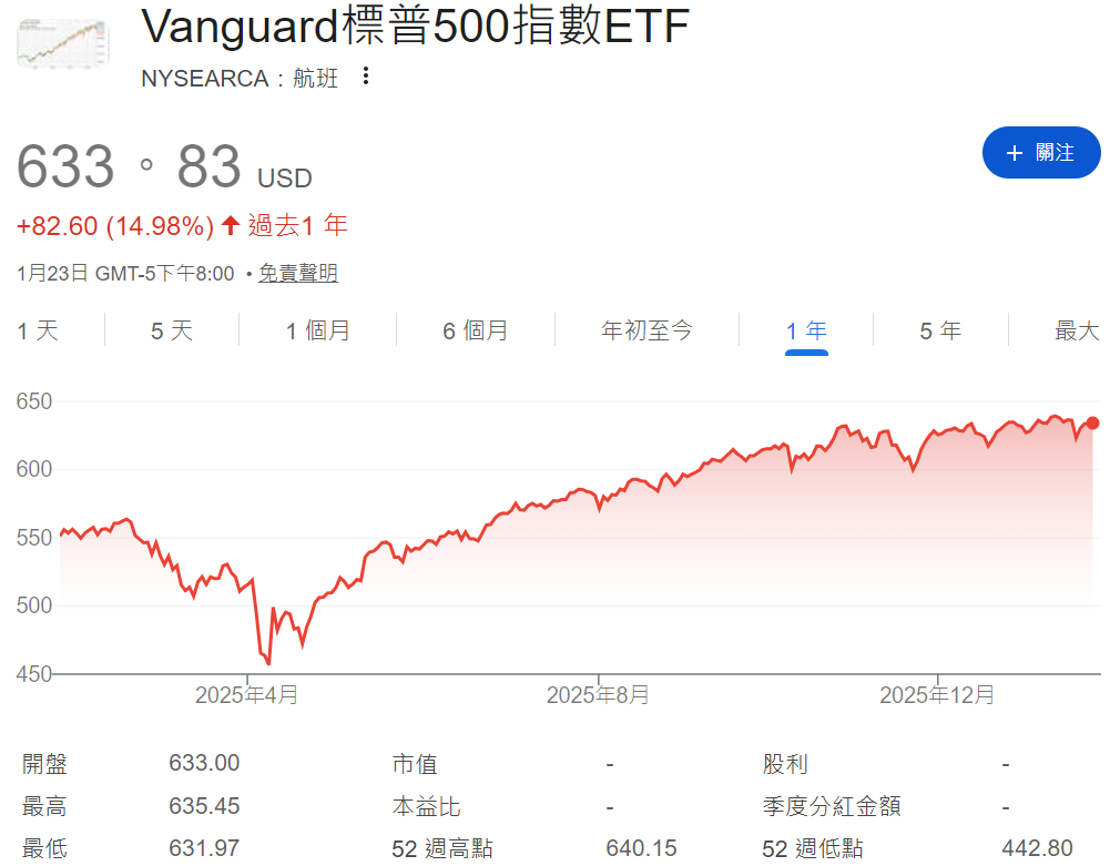VOO近一年股價走勢