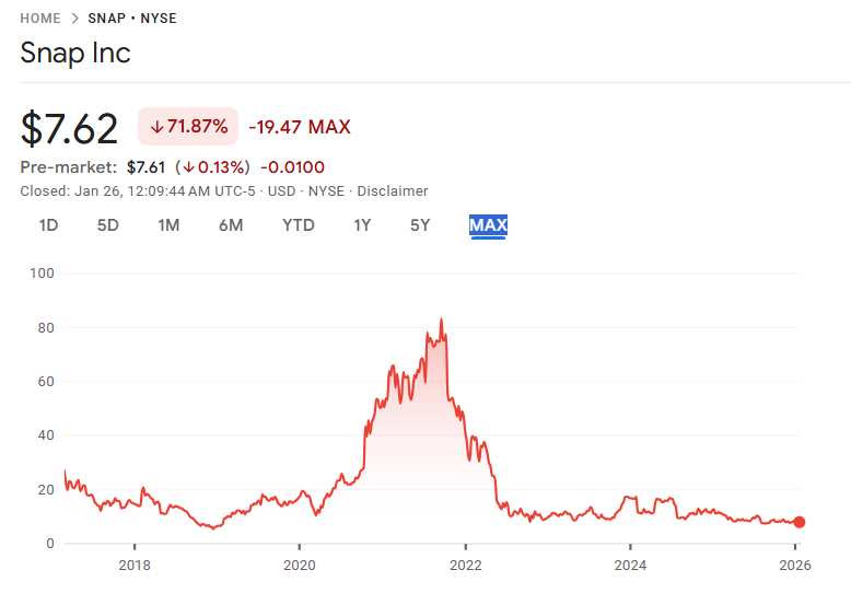 上場以来のスナップ株価の推移
