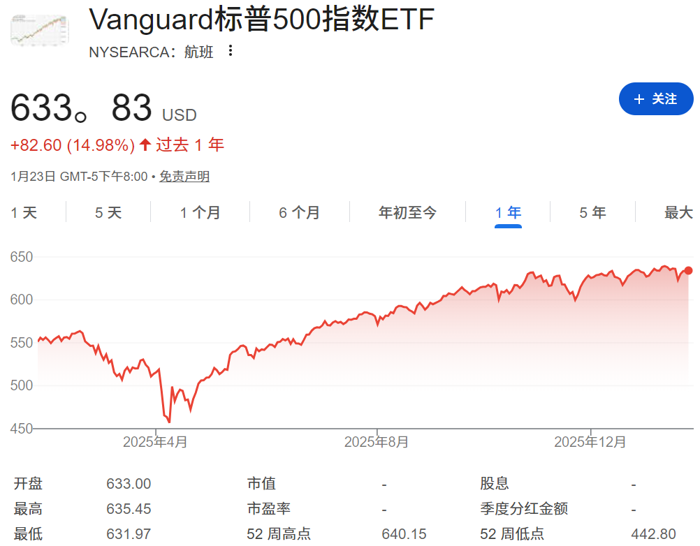 VOO近一年股价走势