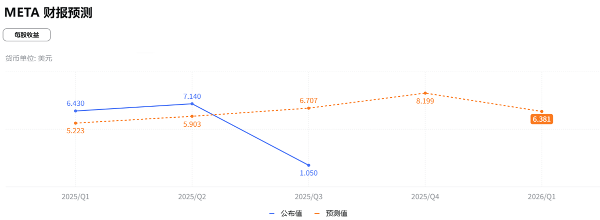 Meta2025第四季度EPS预测