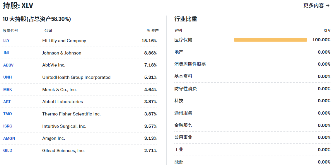 XLV ETF的持股与权重