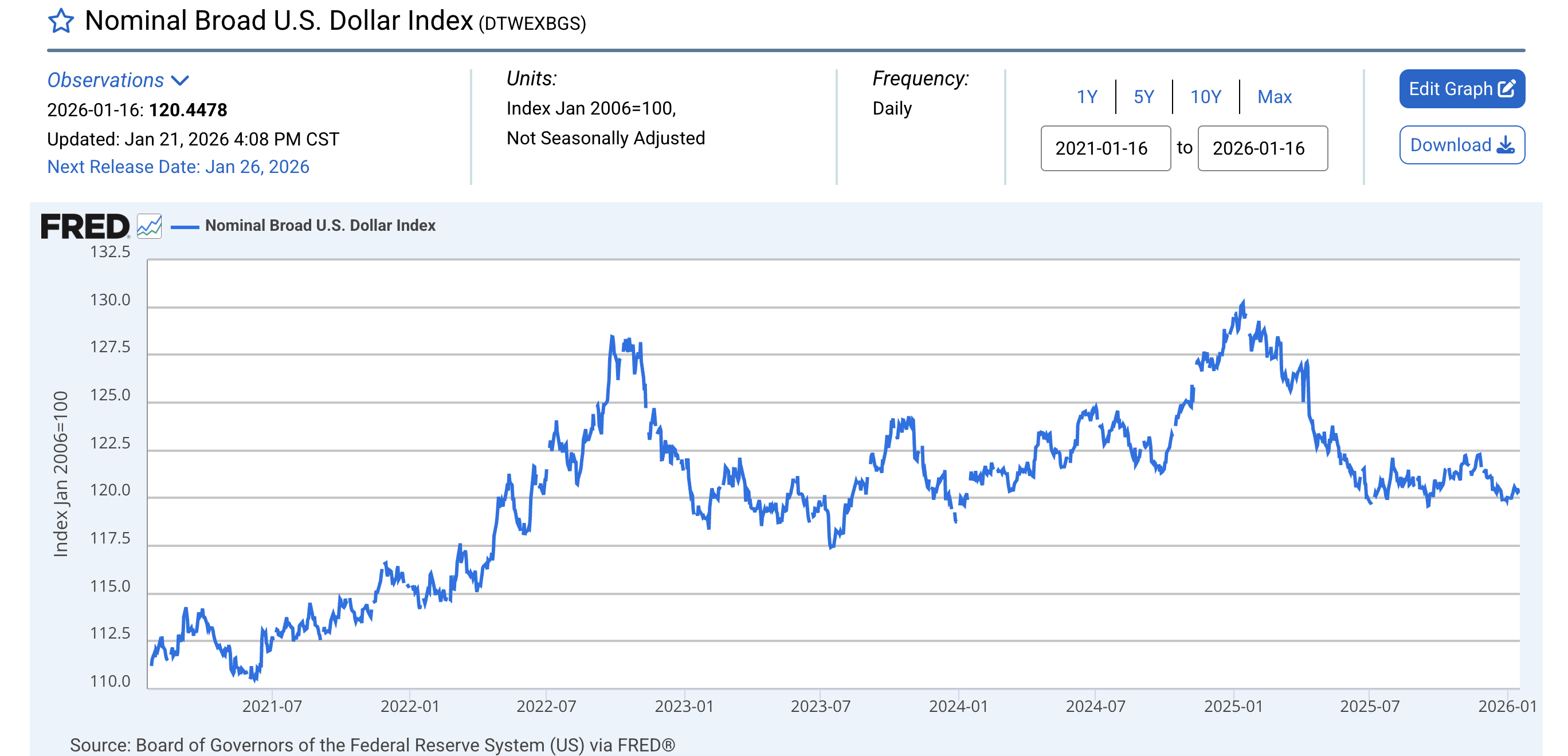 Is the Dollar Collapsing