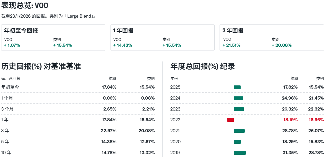 VOO股价表现总览