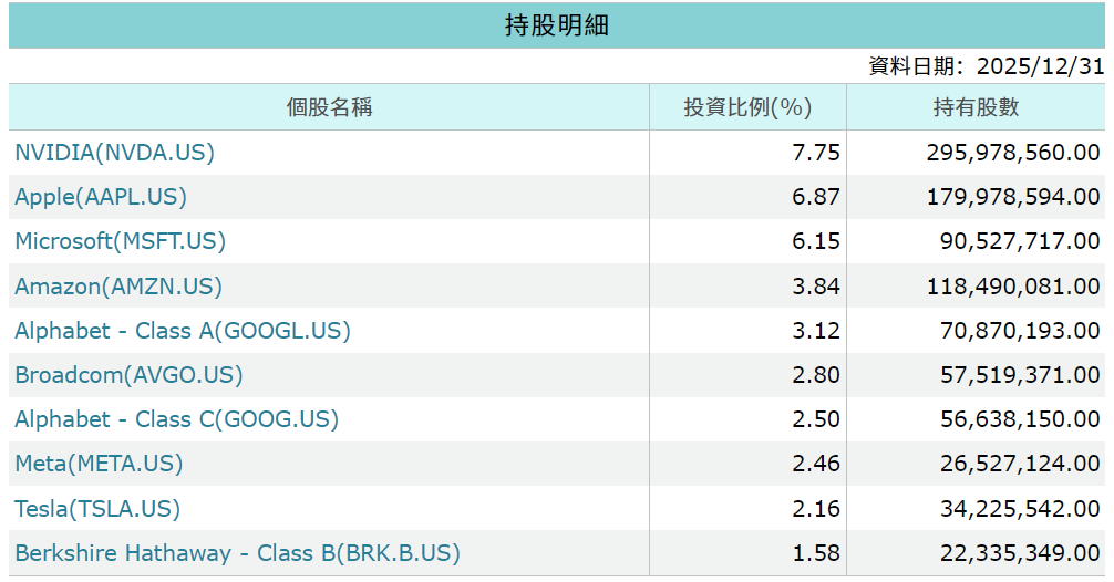 特斯拉在標普500指數中成分股比重