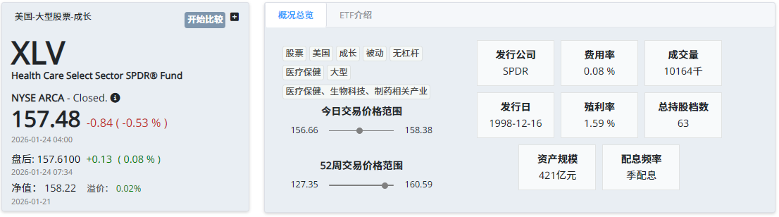 XLV ETF的基本信息
