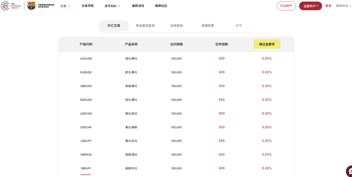 EBC金融集团透明保证金要求