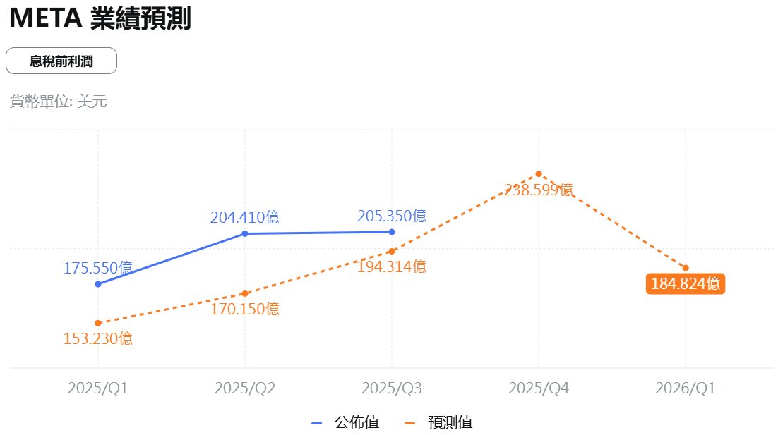 Meta2025第四季EBIT預測