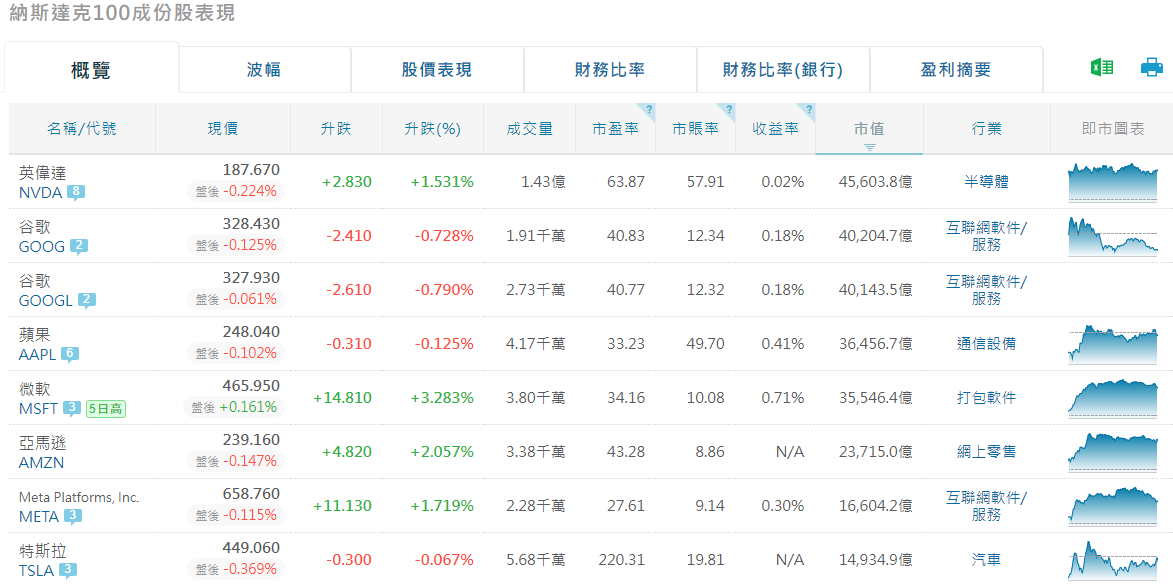 特斯拉在納斯達克100指數中成分股比重