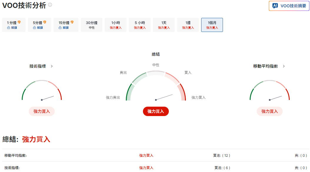VOO股價技術分析