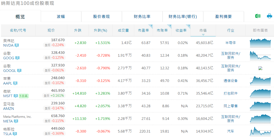 特斯拉在纳斯达克100指数中成分股比重