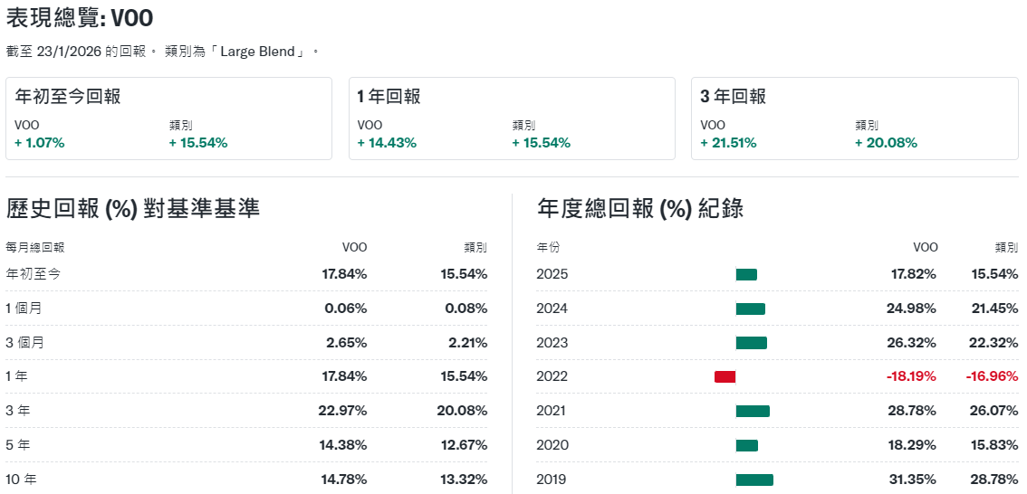 VOO股價表現總覽