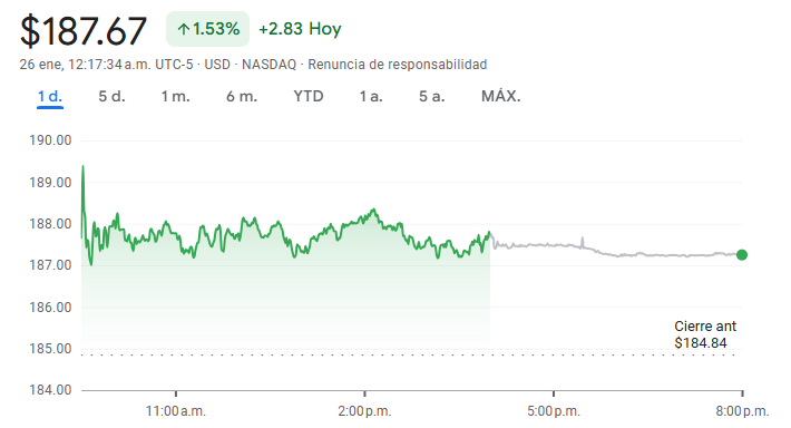 Gráfico de las acciones de Nvidia
