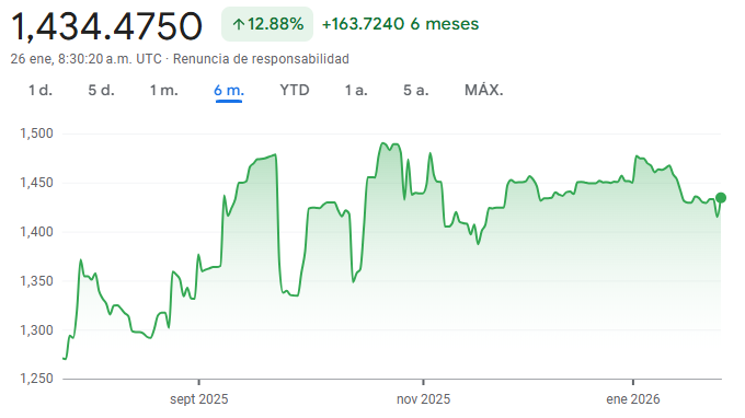 Gráfico del tipo de cambio de USD ARS