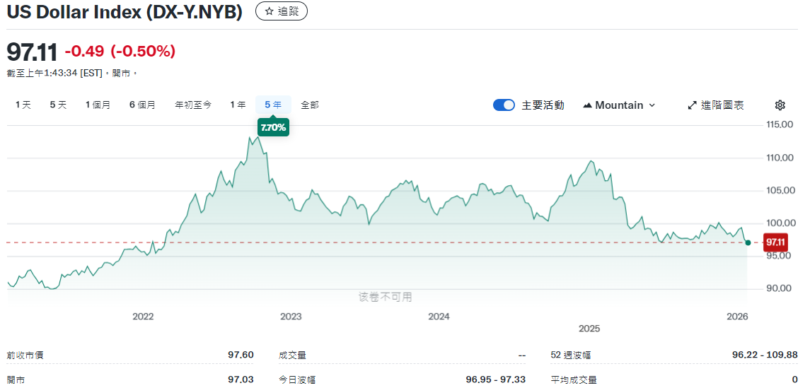 近五年美金上漲走勢圖 近五年美金上漲走勢圖