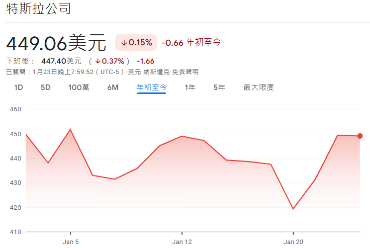 特斯拉(TSLA)2026年初股價趨勢 特斯拉(TSLA)2026年初股價趨勢