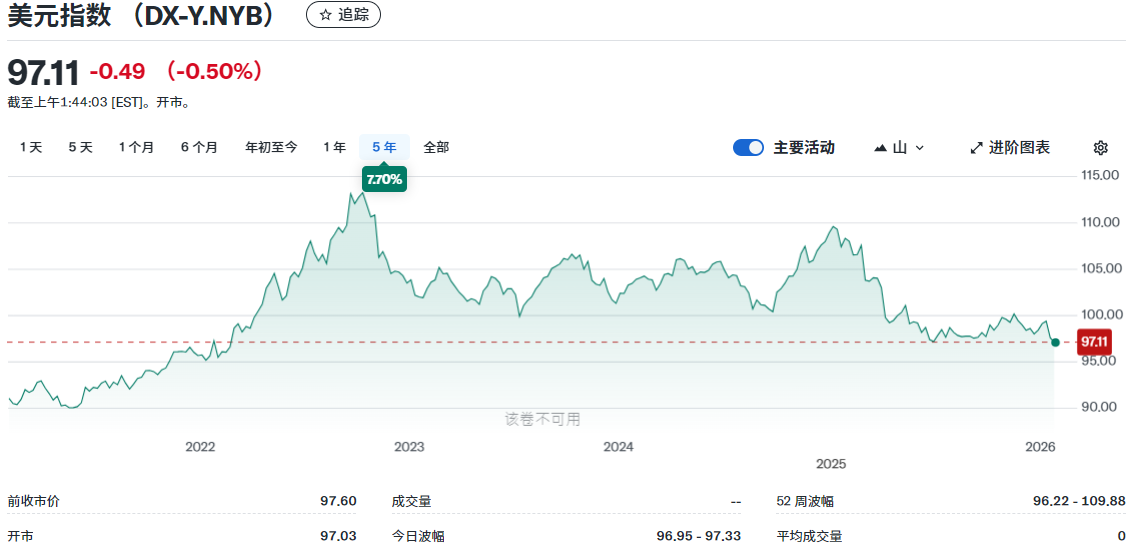 近五年美金上涨走势图 近五年美金上涨走势图
