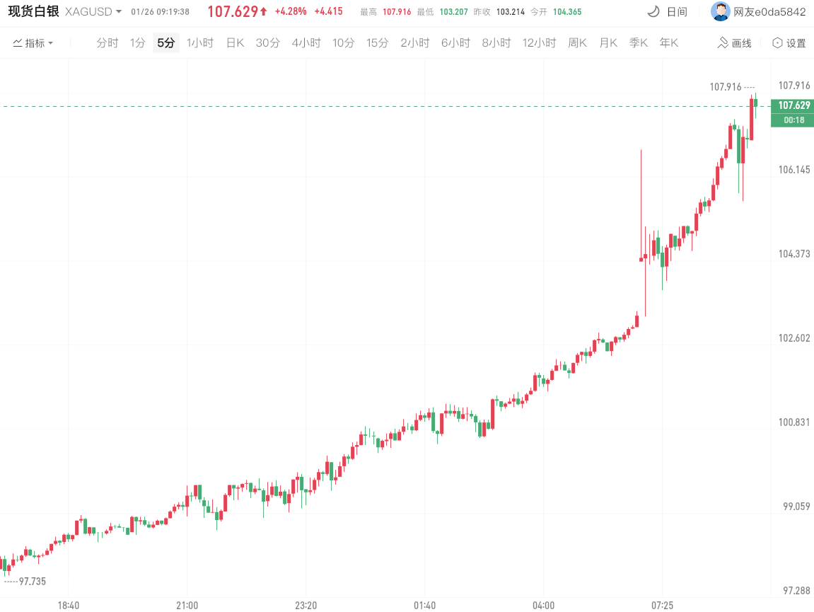 现货白银突破107，本月累涨逾35美元